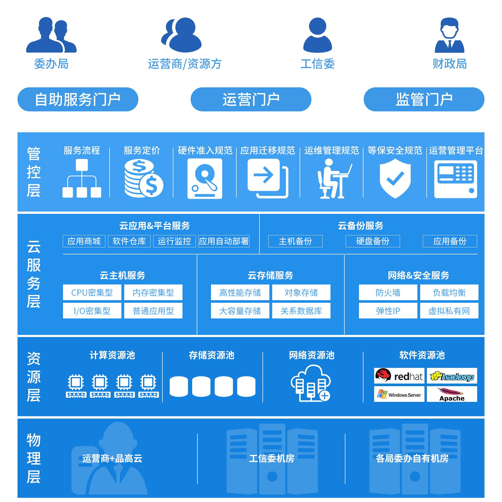 品高云中标广州市政府信息化云服务平台项目